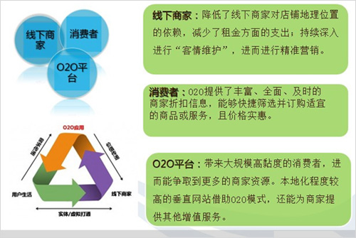 O2O电子商务模式解析 O2O是什么
